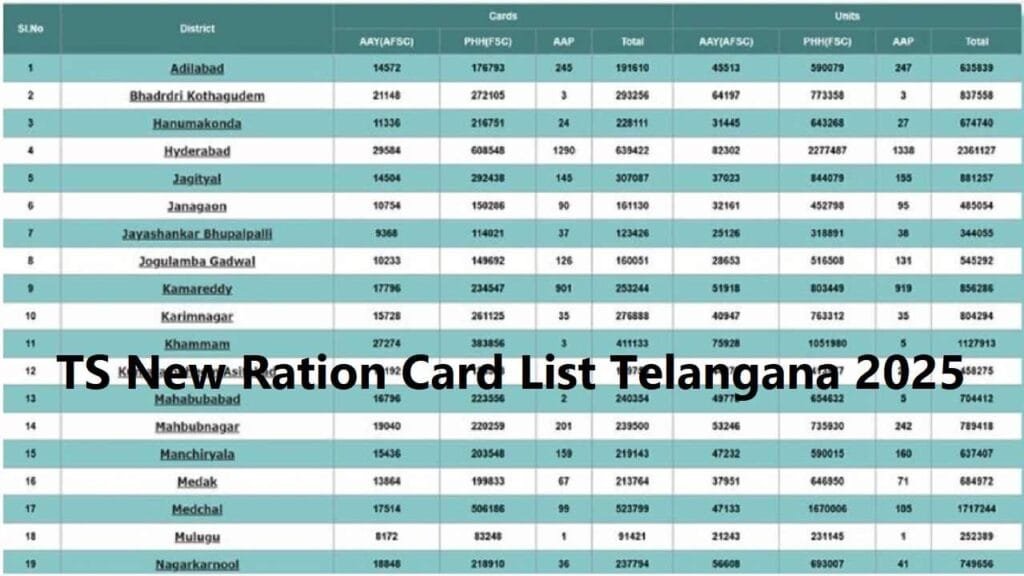 TS New Ration Card List Telangana 2025 : Download Beneficiary List Village Wise AAY, APP, PHH